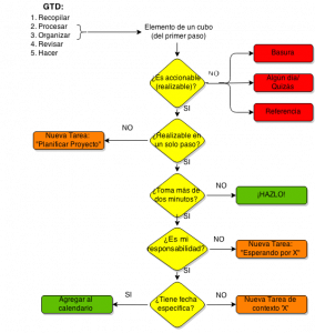 Algoritmo_para_Procesar_y_Organizar_en_GTD